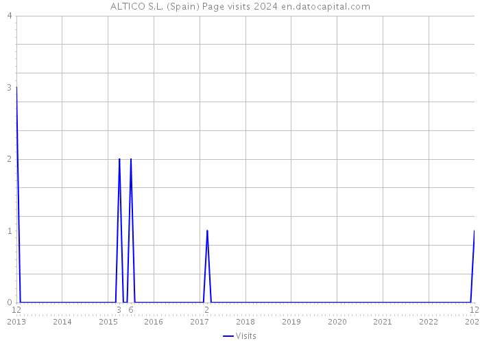 ALTICO S.L. (Spain) Page visits 2024 