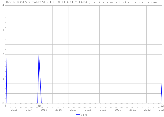 INVERSIONES SECANO SUR 10 SOCIEDAD LIMITADA (Spain) Page visits 2024 