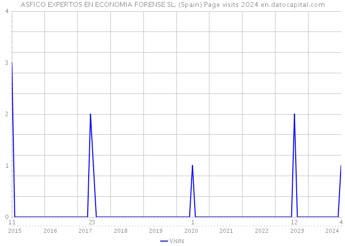 ASFICO EXPERTOS EN ECONOMIA FORENSE SL. (Spain) Page visits 2024 