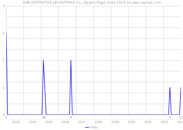 SUBCONTRATAS LEVANTINAS S.L. (Spain) Page visits 2024 