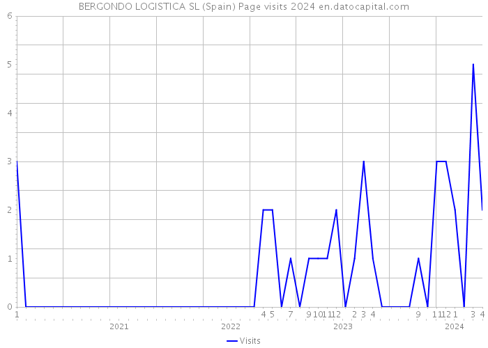 BERGONDO LOGISTICA SL (Spain) Page visits 2024 