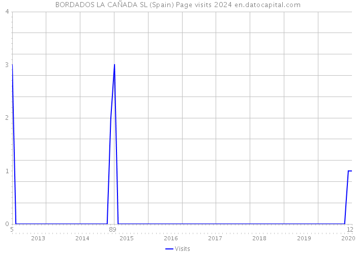 BORDADOS LA CAÑADA SL (Spain) Page visits 2024 