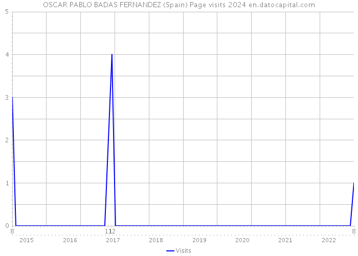 OSCAR PABLO BADAS FERNANDEZ (Spain) Page visits 2024 