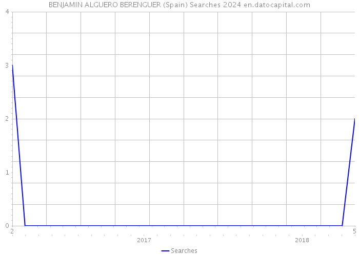 BENJAMIN ALGUERO BERENGUER (Spain) Searches 2024 