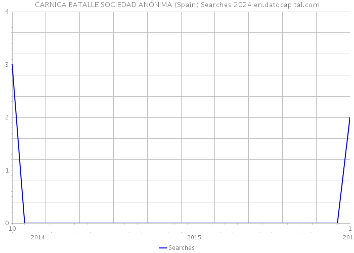 CARNICA BATALLE SOCIEDAD ANÓNIMA (Spain) Searches 2024 