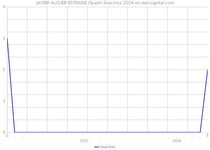 JAVIER ALGUER ESTRADE (Spain) Searches 2024 