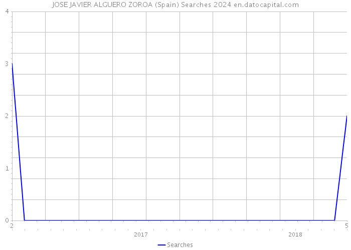 JOSE JAVIER ALGUERO ZOROA (Spain) Searches 2024 