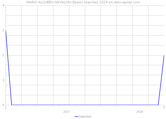 MARIO ALGUERO NAVALON (Spain) Searches 2024 