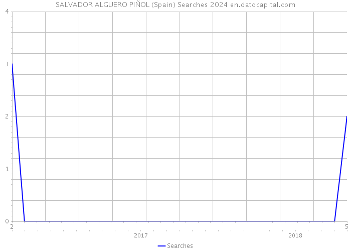 SALVADOR ALGUERO PIÑOL (Spain) Searches 2024 