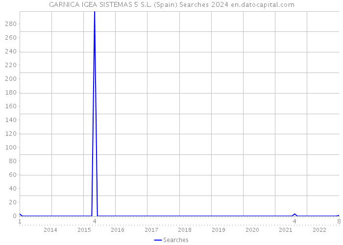 GARNICA IGEA SISTEMAS 5 S.L. (Spain) Searches 2024 
