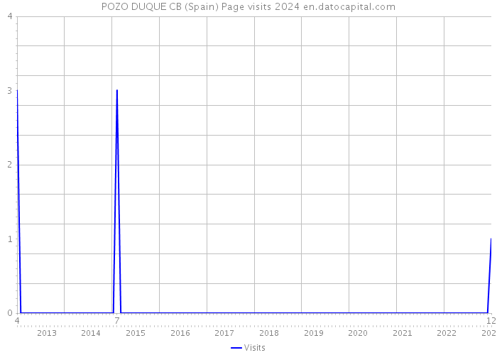 POZO DUQUE CB (Spain) Page visits 2024 