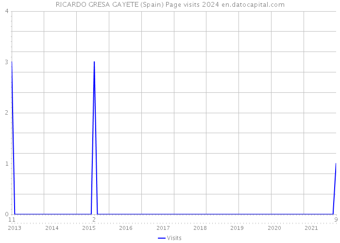 RICARDO GRESA GAYETE (Spain) Page visits 2024 