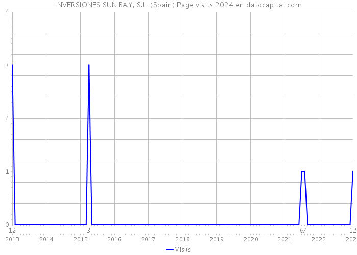 INVERSIONES SUN BAY, S.L. (Spain) Page visits 2024 