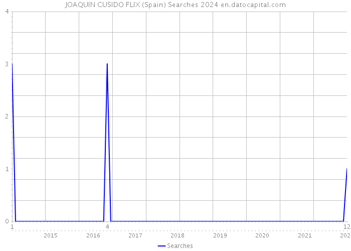 JOAQUIN CUSIDO FLIX (Spain) Searches 2024 