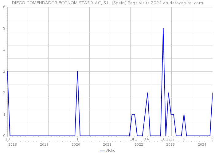 DIEGO COMENDADOR ECONOMISTAS Y AC, S.L. (Spain) Page visits 2024 
