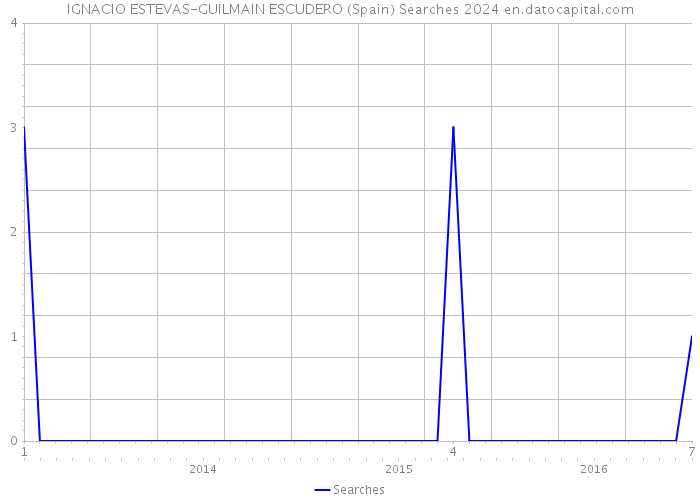 IGNACIO ESTEVAS-GUILMAIN ESCUDERO (Spain) Searches 2024 