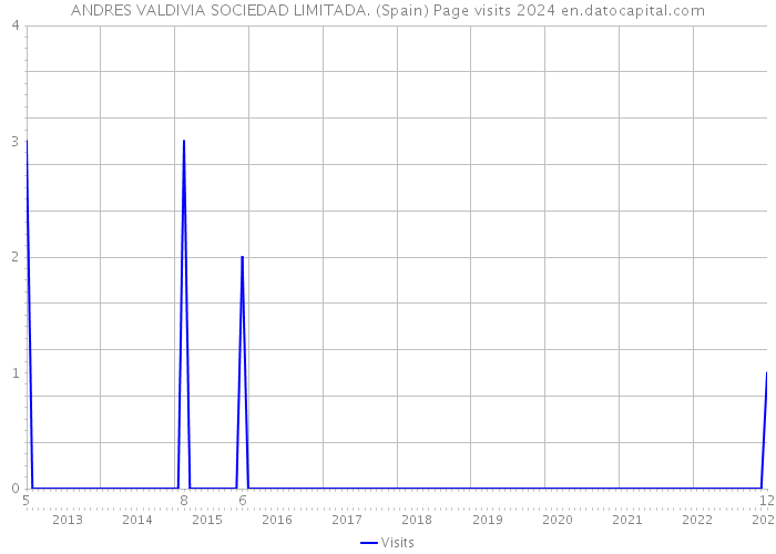 ANDRES VALDIVIA SOCIEDAD LIMITADA. (Spain) Page visits 2024 