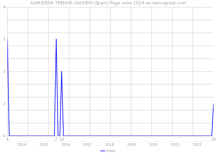 ALMUDENA TRENOR GALINDO (Spain) Page visits 2024 