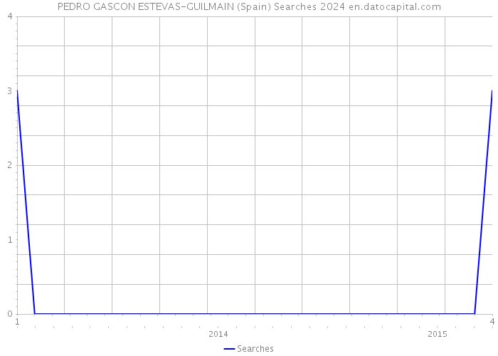 PEDRO GASCON ESTEVAS-GUILMAIN (Spain) Searches 2024 