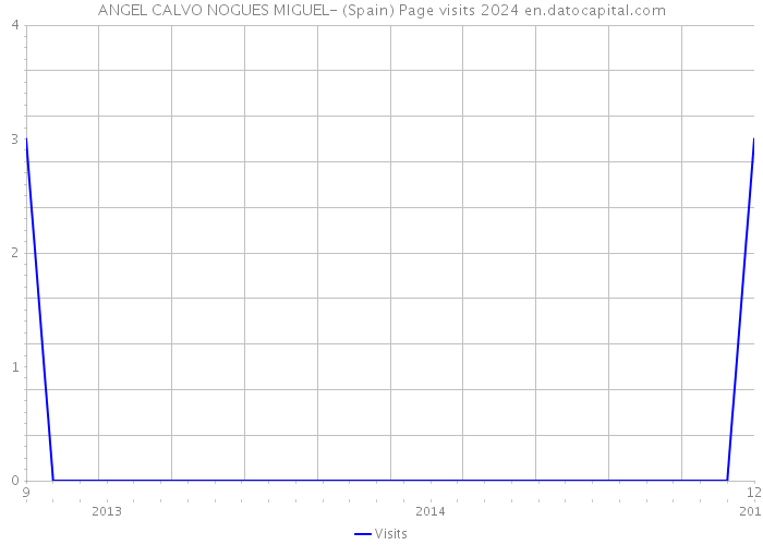 ANGEL CALVO NOGUES MIGUEL- (Spain) Page visits 2024 