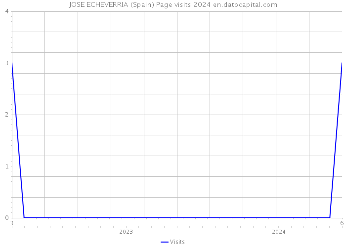 JOSE ECHEVERRIA (Spain) Page visits 2024 