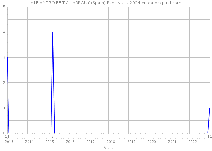 ALEJANDRO BEITIA LARROUY (Spain) Page visits 2024 