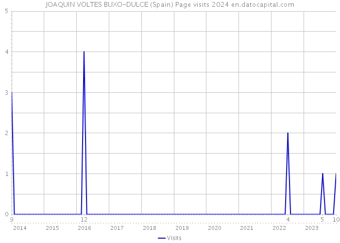 JOAQUIN VOLTES BUXO-DULCE (Spain) Page visits 2024 