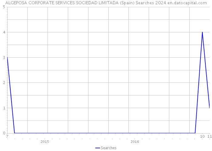 ALGEPOSA CORPORATE SERVICES SOCIEDAD LIMITADA (Spain) Searches 2024 