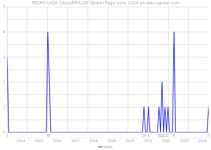 PEDRO LASA GALLURRALDE (Spain) Page visits 2024 