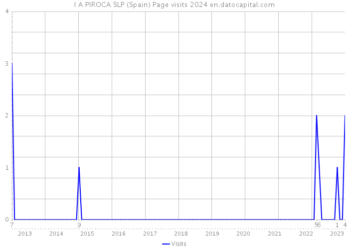 I A PIROCA SLP (Spain) Page visits 2024 
