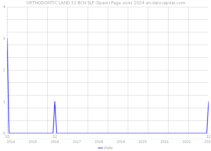 ORTHODONTIC LAND 32 BCN SLP (Spain) Page visits 2024 
