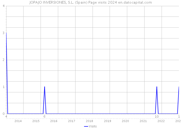 JOPAJO INVERSIONES, S.L. (Spain) Page visits 2024 