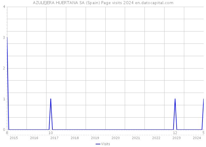 AZULEJERA HUERTANA SA (Spain) Page visits 2024 