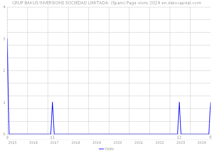 GRUP BAKUS INVERSIONS SOCIEDAD LIMITADA. (Spain) Page visits 2024 