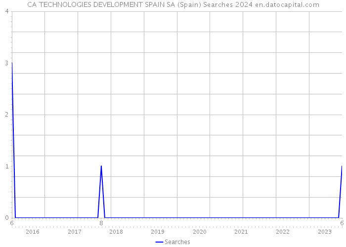 CA TECHNOLOGIES DEVELOPMENT SPAIN SA (Spain) Searches 2024 