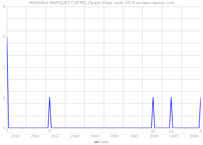 MANUELA MARQUEZ CORTES (Spain) Page visits 2024 