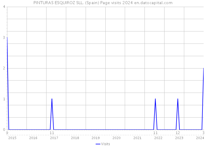 PINTURAS ESQUIROZ SLL. (Spain) Page visits 2024 