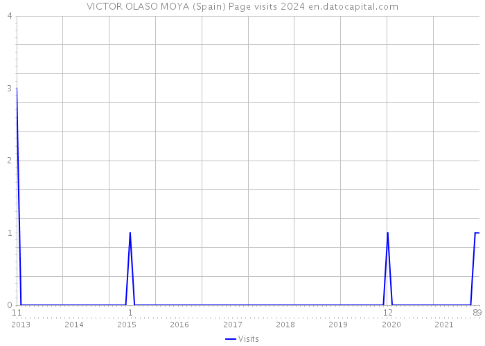 VICTOR OLASO MOYA (Spain) Page visits 2024 