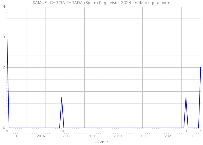 SAMUEL GARCIA PARADA (Spain) Page visits 2024 