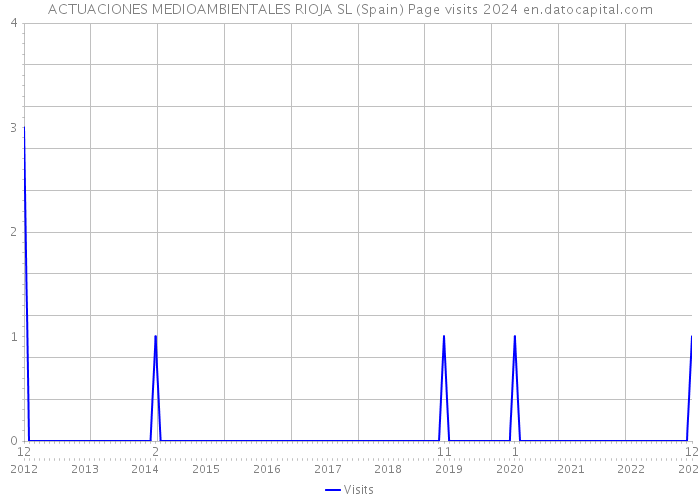 ACTUACIONES MEDIOAMBIENTALES RIOJA SL (Spain) Page visits 2024 