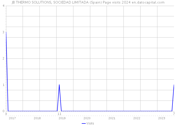 JB THERMO SOLUTIONS, SOCIEDAD LIMITADA (Spain) Page visits 2024 