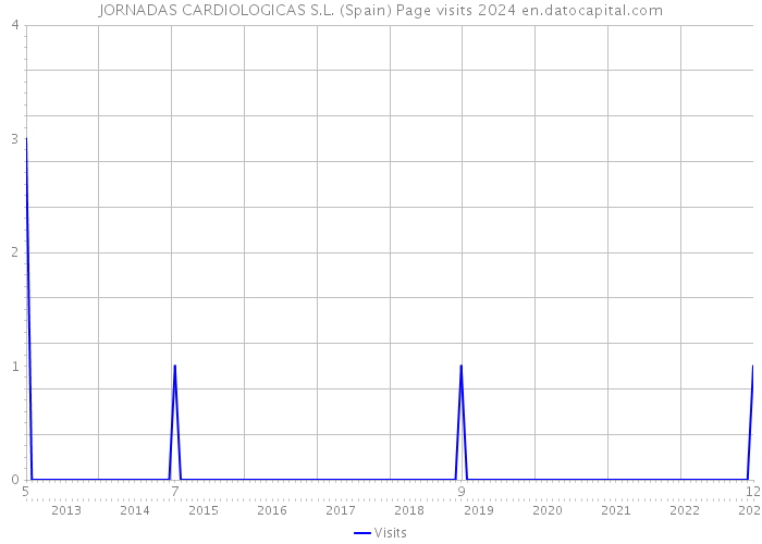 JORNADAS CARDIOLOGICAS S.L. (Spain) Page visits 2024 