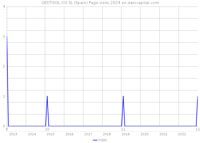 GESTISOL XXI SL (Spain) Page visits 2024 