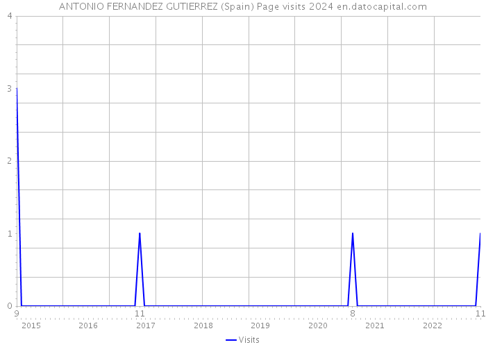 ANTONIO FERNANDEZ GUTIERREZ (Spain) Page visits 2024 