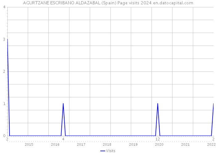 AGURTZANE ESCRIBANO ALDAZABAL (Spain) Page visits 2024 