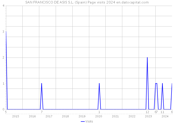 SAN FRANCISCO DE ASIS S.L. (Spain) Page visits 2024 