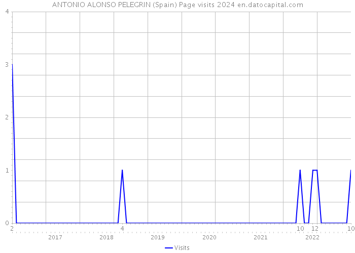 ANTONIO ALONSO PELEGRIN (Spain) Page visits 2024 