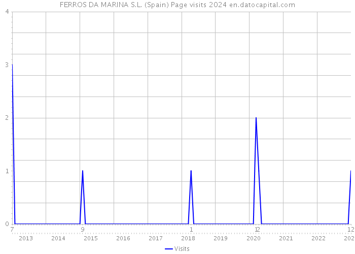 FERROS DA MARINA S.L. (Spain) Page visits 2024 