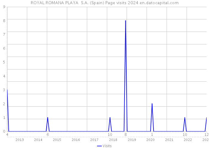 ROYAL ROMANA PLAYA S.A. (Spain) Page visits 2024 