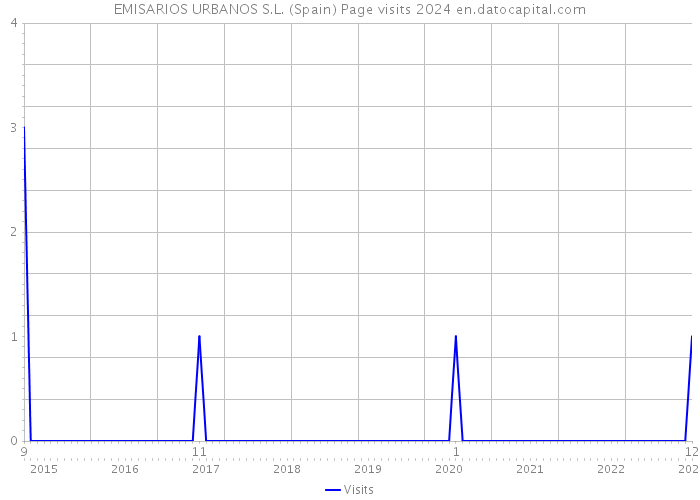 EMISARIOS URBANOS S.L. (Spain) Page visits 2024 